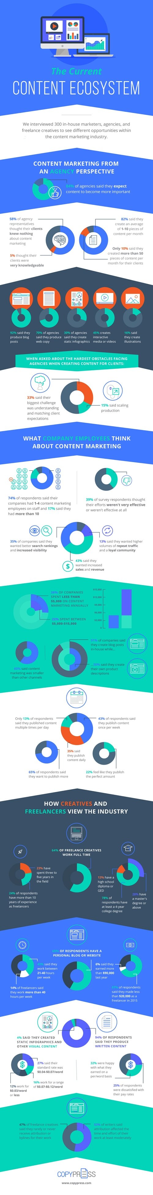 Perspectivas y oportunidades del marketing de contenidos #infografia