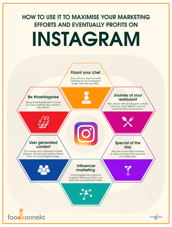 Estrategias de marketing en Instagram para restaurantes infografia