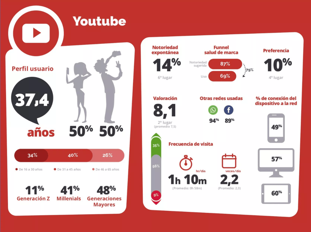 Ventajas de tener un canal en YouTube Infografia